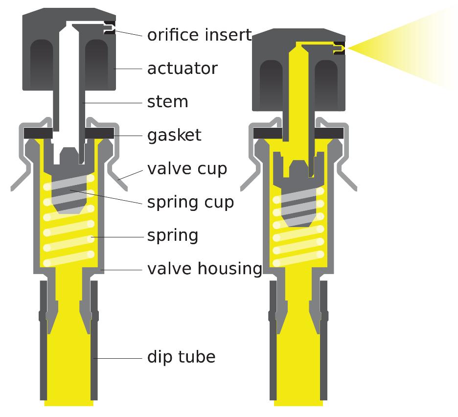 Valve assembly The function of the valve assembly is to permit expulsion of the contents of the can in the desired form,