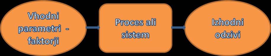 Slika 1: Shema enostavnega procesa / sistema Poleg faktorjev, ki jih v sistem vnašamo, in jih opredeljujemo kot faktorje, ki jih lahko kontroliramo, na sistem vplivajo tudi faktorji, ki jih ne moremo