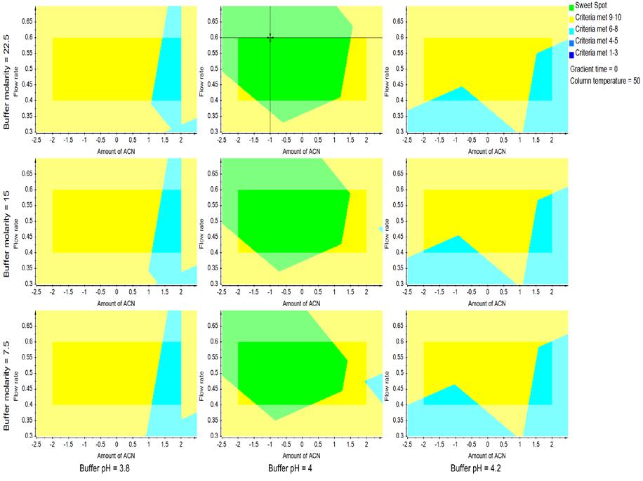 Slika 10: Prikaz idealne točke (Sweet spot) delnega dvonivojskega faktorskega načrta na podlagi algoritma PLS Slika 10 grafično prikazuje delovno območje analitske metode glede na napoved modela,