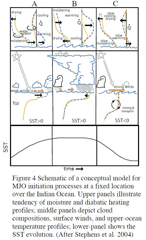 Three Hypotheses to be Explored by DYNAMO Hypothesis I: Deep convection can be organized into an MJO convective envelope only when the moist layer has become sufficiently deep over a region of the