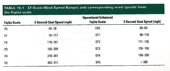 EF-F Scale Comparison Spotters Radar Tornado Detection Radar Detection