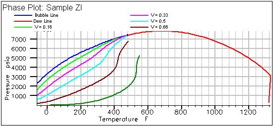 The tuned EOS was used to simulate a CCE and pressure-volume plot was generated. Figure 44 shows the regressed pressure-volume plot from CCE test.