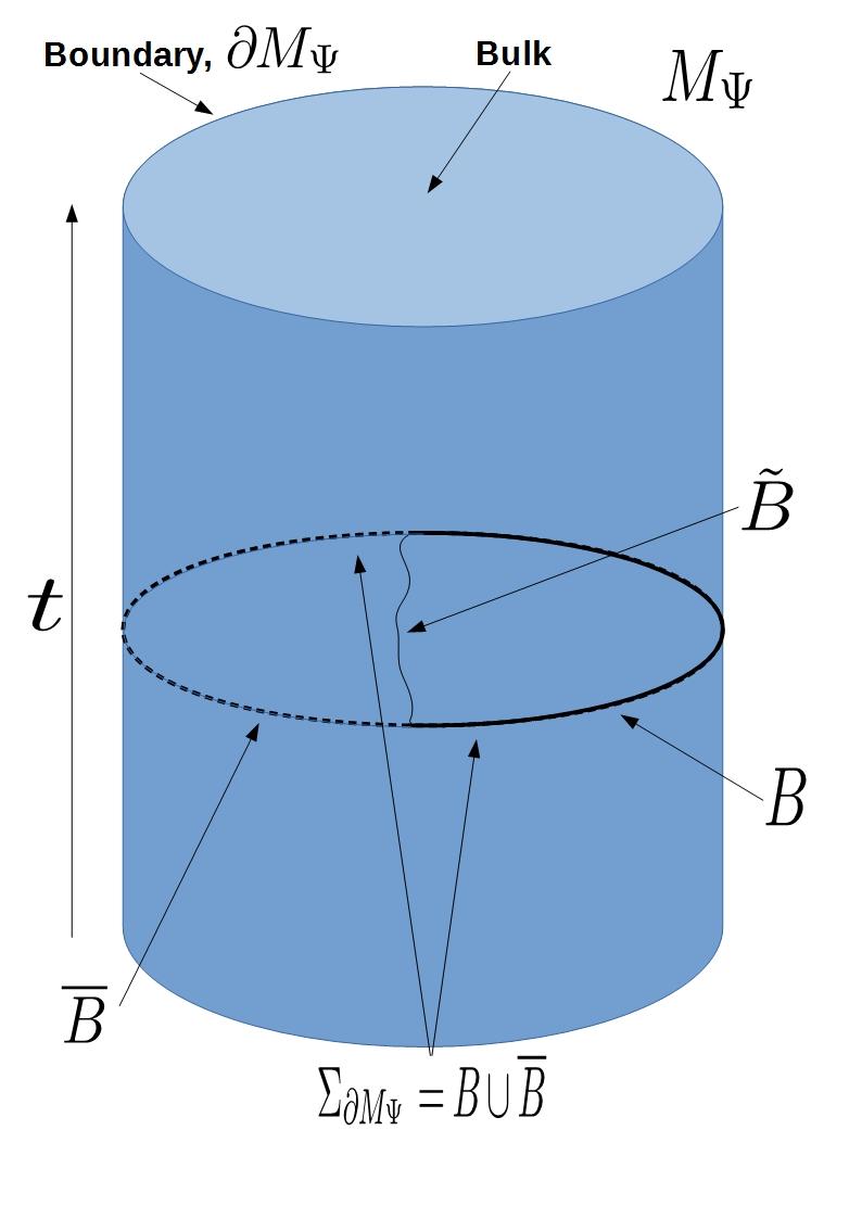 Figure 4: For the purpose of illustration, a spherical space with time, S d R, is depicted here. construct the Hilbert space, one must define on a spatial slice of M Ψ which will be denoted Σ MΨ.