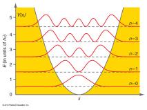 The energy vaues of vibrationa states are precisey known, but the position of the partices (as described by the