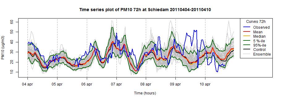 Rotterdam PAQFS results Schiedam: PM10