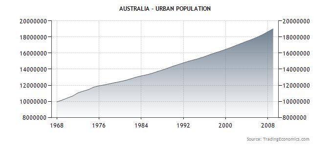 Urbanisation In 1910, fewer than 40% of Australians lived in the six state capitals.