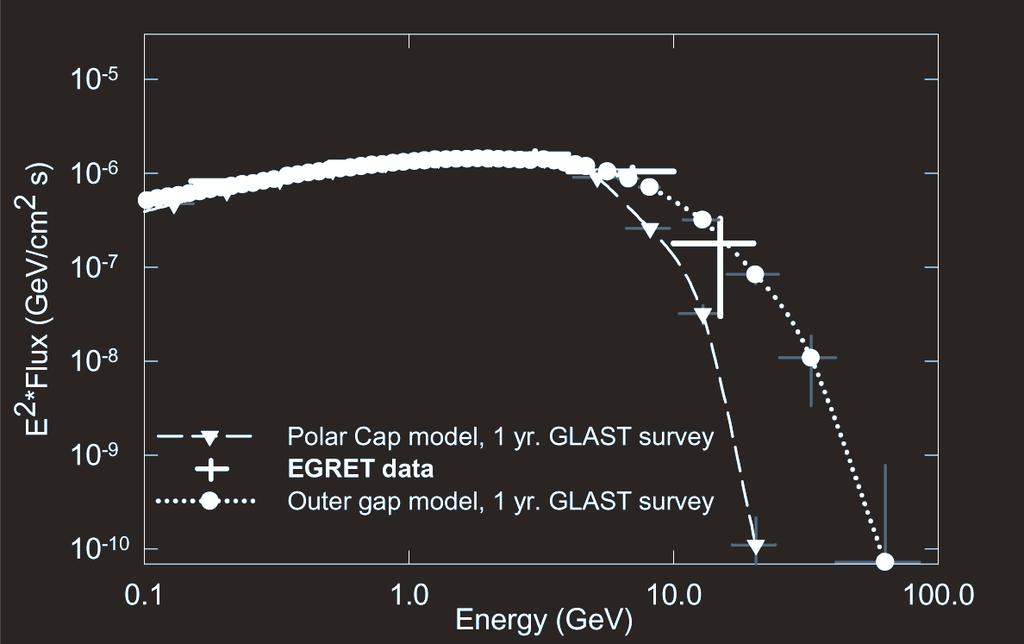 Model predictions Polar cap and outer gap models are both rich, welldeveloped theories (subject for different