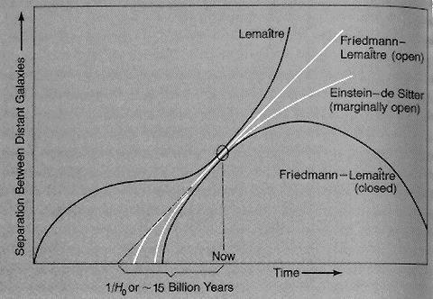 Lemaître s hesitating universe (1931-34) Primeval atom Explosive expansion from radioactive decay Expansion slows down Positive cosmic constant Energy of vacuum;