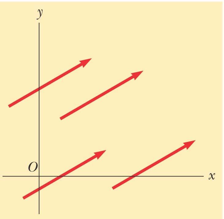 Equalit of Two Vectors Two vectors are equal if the have the same magnitude and the same direction A