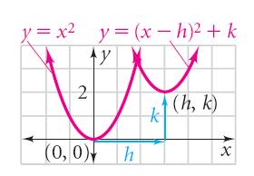 Ch 5 Alg Note Sheet Ke To transform the graph of a quadratic function, ou can use the verte form of a quadratic function, = a( h) + k.