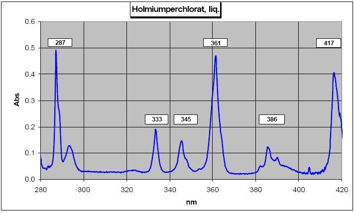 B) Use of the holmium perchlorate for instrument control purposes The positions of the six relevant spectral bands of a Holmium perchlorate solution, rounded to integer wavelengths, are listed in the