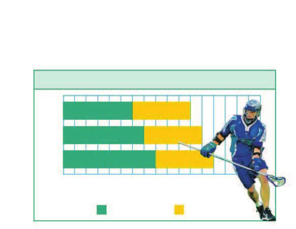 34. SHORT RSONS The bar graph shows the win-loss record for a lacrosse team over a period of three years. a. Use the scale to find the length of the yellow bar for each year.