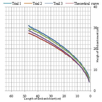 Fig8. Phreatic lines for trials and ideal case at OMC for earthen dam without filter case BOB = 0.3 x m = 0.0774m Fig 9. Determination of phreatic line in an earthfill dam with filter [7] h = 0.3-0.