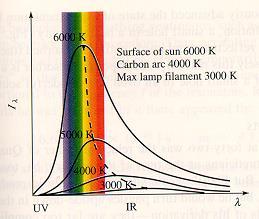 Heat emission from a filament In a static state, because the temperature of the filament don t change, all applied power is emitted.