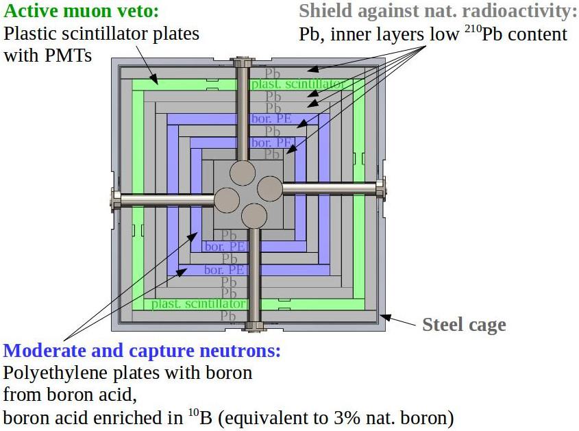 CONUS Shield Shield layers most inner layer: lead suppresses bremsstrahlung s continuum induced by µs all