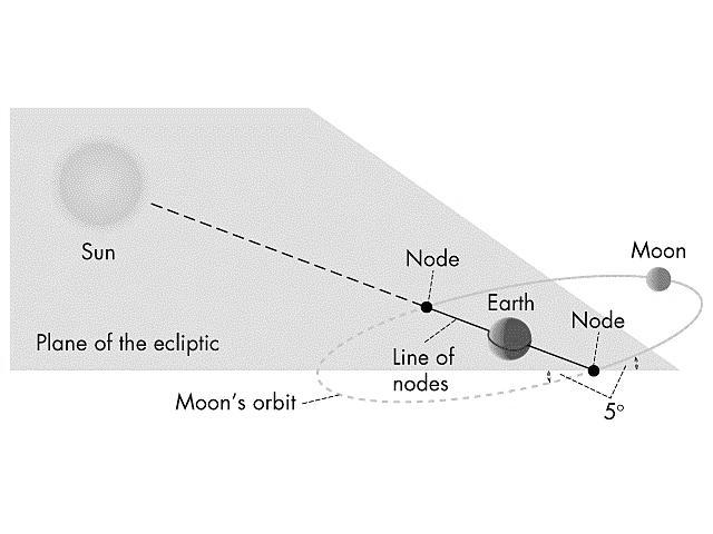 Draw the position of the Sun, Earth, and Moon in each diagram for a solar and lunar eclipse.