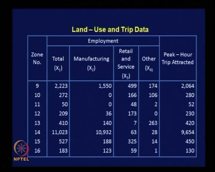 And in the last column, total of peak hour trips attracted, trips for all purposes is given; total of trips attracted during peak hour is given in the last