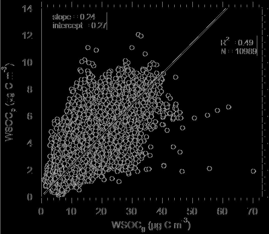 C. J. Hennigan et al.: Gas/particle partitioning of ambient WSOC 3615 sample integration time, the LOD for the WSOC g measurement was 0.9 µg C m 3.