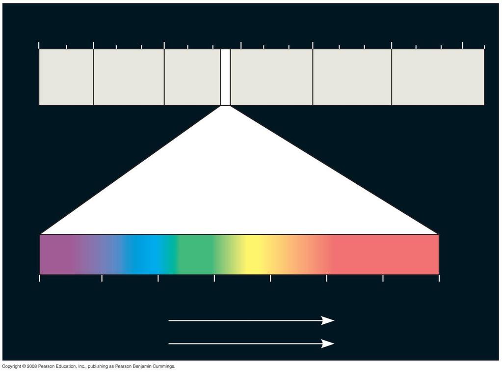 The Electromagnetic Spectrum 10 5 nm 10 3 nm 1 nm 10 3 nm 10 6 nm 1 m (10 9 nm) 10 3 m Gamma rays X-rays UV Infrared