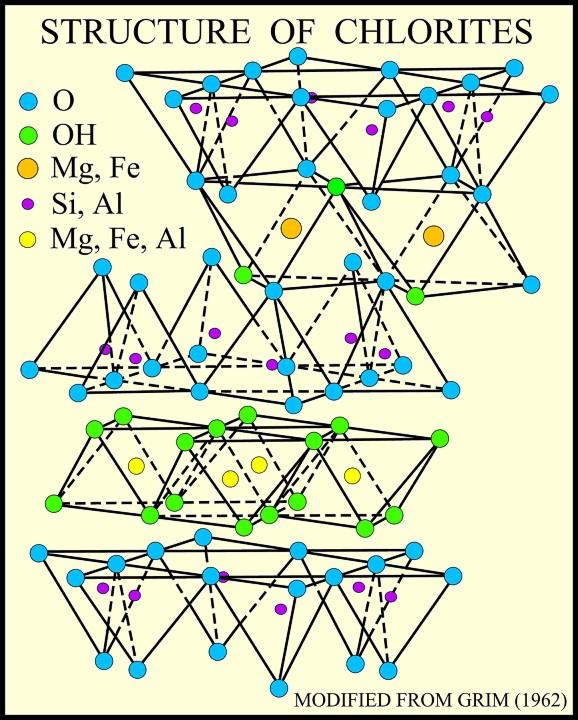 CHLORITE (T-O-T + O LAYER) structure that consists of phlogopite T-O-T layers sandwiching brucite-like octahedral layer.