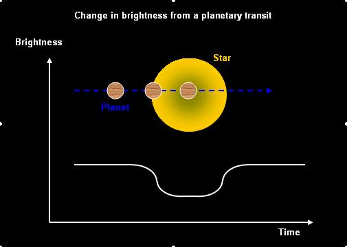 highly regular frequency, namely the planet s orbital period. For a Jupiter-sized planet in front of a solar type star, this dip amounts to 1% of the stellar intensity.