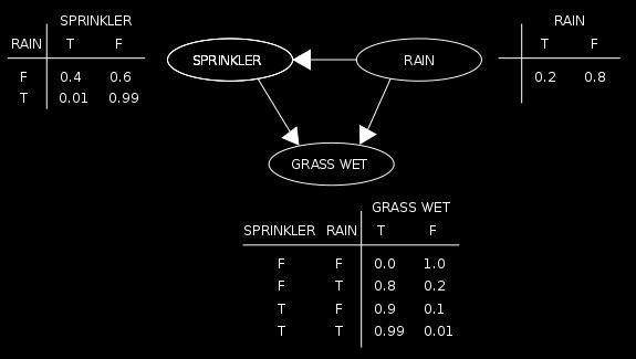 Exercise 1 (inference) What is the robability that it is raining, given the
