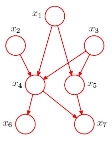 Bayesian Networks The joint distribution defined by a grah is given by the roduct of a conditional distribution of each node conditioned on their arent nodes.