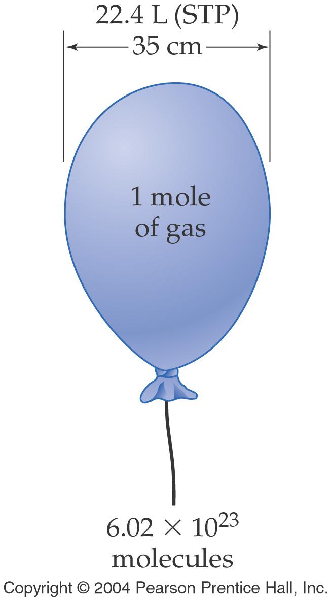 Molar Volume At standard temperature and pressure, 1 mole of any gas occupies 22.4 L.