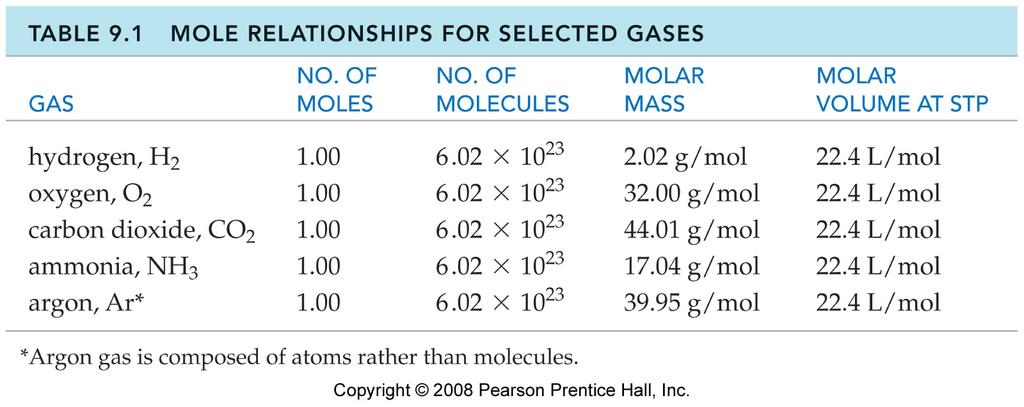 Molar Volume of Gases We now have a new unit factor equation: