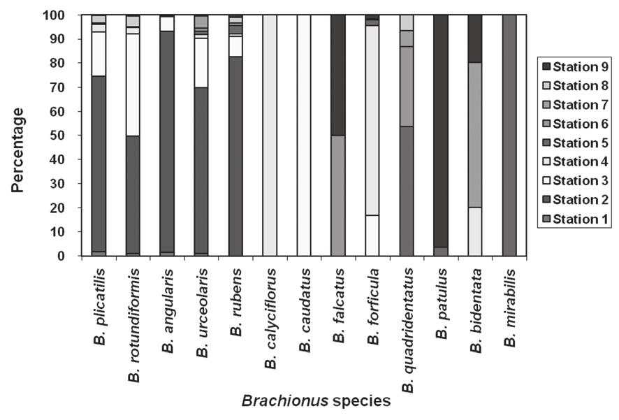 Distribution of Brachionus spp. in Cochin backwaters 131 premonsoon, June-September as monsoon and October-January as postmonsoon season.
