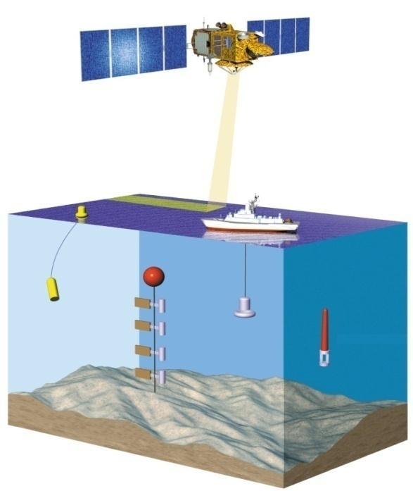 Ocean depiction In the past: Information mainly comes from in situ measurements (ADCP) Now: The role of satellite data and