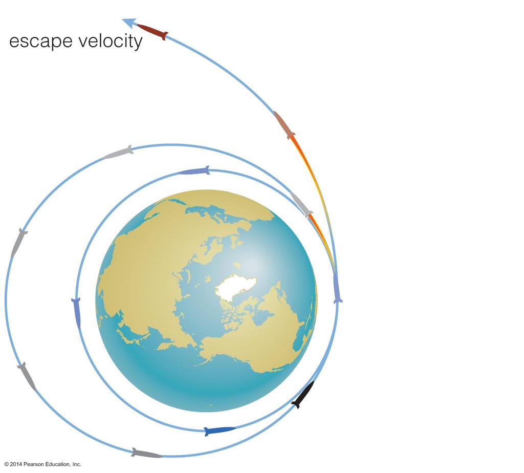 Escape Velocity If an object gains orbital energy, it moves to a more distant orbit.