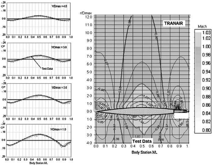 KULFAN, BUSSOLETTI, AND HILMES 1829 Fig. 39 Mach number and surface pressure distributions for the X max =L 50% body. Fig. 40 Local flowfield predictions and measurements, X max =L 50% body at Mach 0:975.