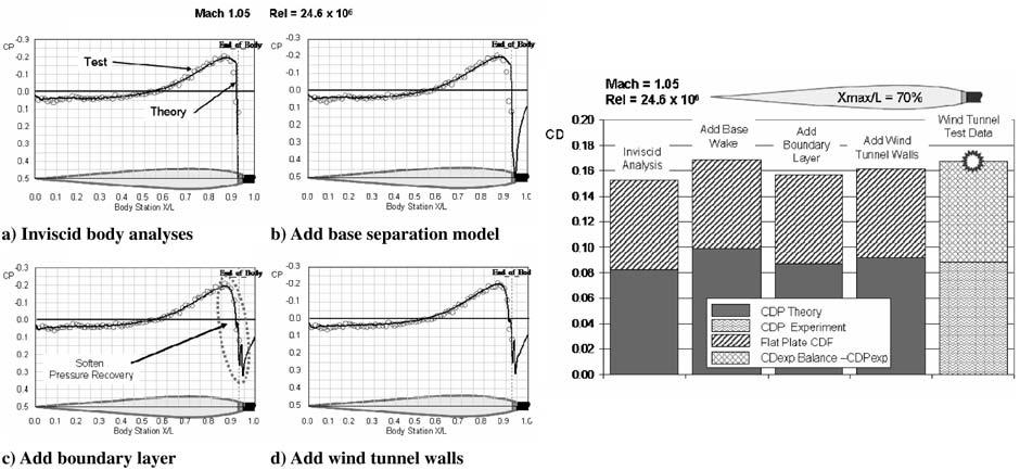 The free-air inviscid and viscous wind-tunnel near-field local Mach number predictions for a freestream Mach number of 1.025 are compared with test data in Fig. 69.
