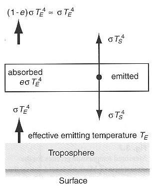 emperature proile o Stratosphere 1/ 2 2 2 1 1 1 E S S E S E E S E S E S E out S E in F F E = 255 K S = 215 K his suggests that temperature in stratosphere remains constant.