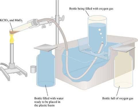 Collection of Gases Over Water An gas is collected into a container of water