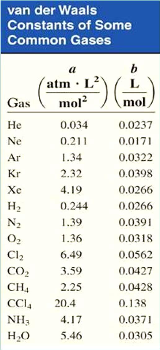 The Van de Waal s Equation 9 Assumptions of the kinetic-molecular theory not exact At high pressure/density gases act more like liquids/solids. Attractive forces between molecules increase.