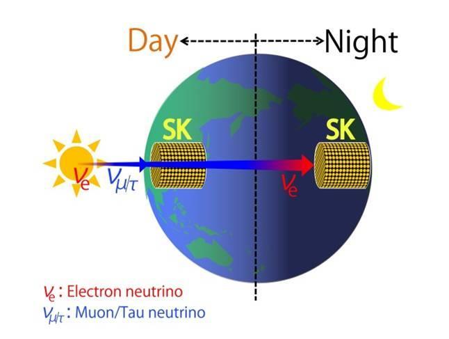 Sun Shining Brighter at Night Night flux of n e is 3% larger n e regeneration by propagating through