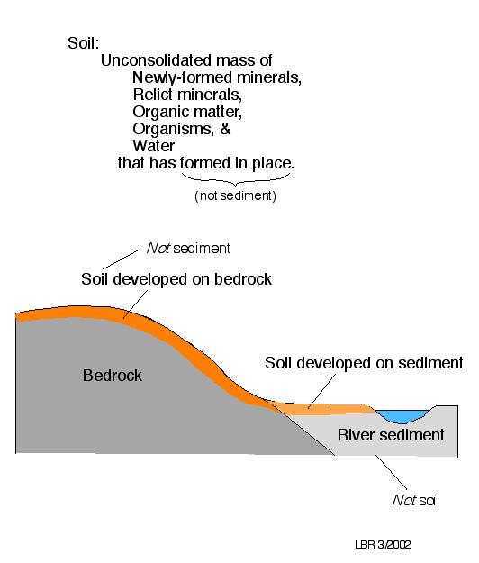 Soil formation Soil - several ways to define Unconsolidated material overlying bedrock Material capable