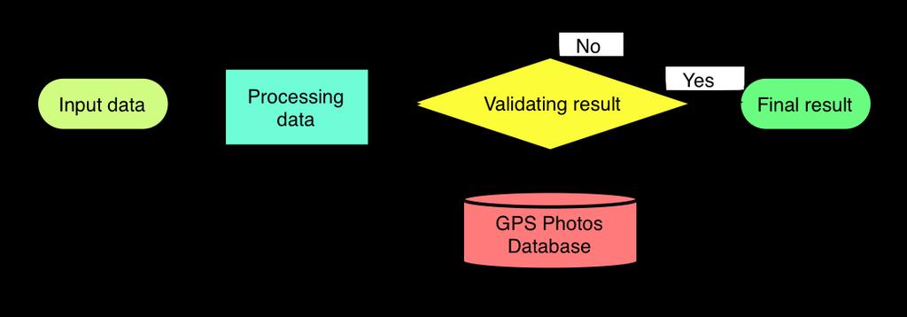 3.2 Structure of GPS Photo Database Figure 1. Diagram of a land use land cover application GPS Photos Database is created from the records. Every record contains the information about one place.