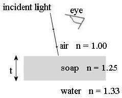 28. What causes chromatic aberration in a glass lens A) Each wavelength of light reflects from the surface of the lens B) Each wavelength of light is refracted a different amount by the lens C) White