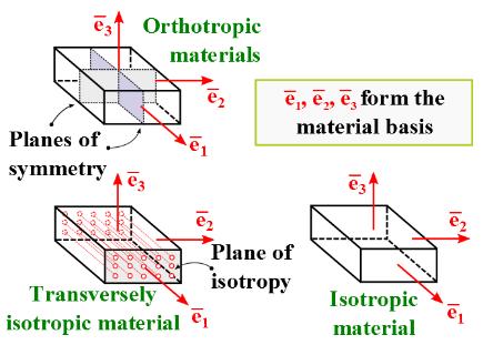 isotropy (2 different Young s moduli) are the most common forms of directed