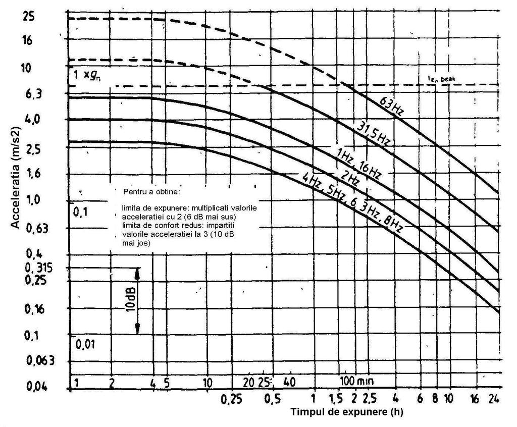 Figura 1.7 Limitele de acceleratie longitudinala (a z )in functie de timpul de expunere si frecventa ( pragul indemanarii scazute datorita oboselii ) (e) Nivelul de expectanta.