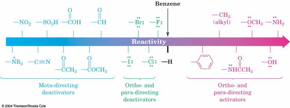 Substituent Effects in Aromatic Rings Substituents can cause a compound to be (much) more or (much) less reactive than benzene Substituents affect the orientation of