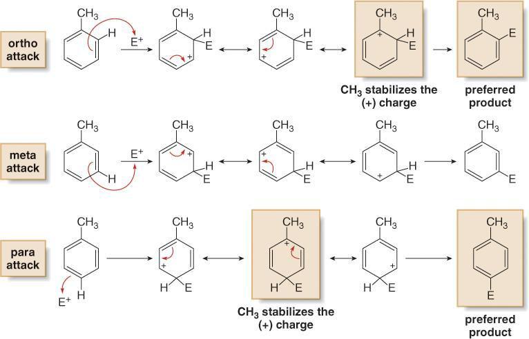 Ortho-para directing substituents A CH3 group directs electrophilic attack ortho and para to