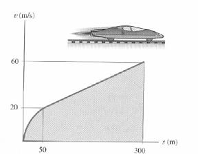 APPLICATION In many experiments, a velocity versus position (v-s) profile is obtained. If we have a v-s graph for the rocket sled, can we determine its acceleration at position s = 300 meters? How?