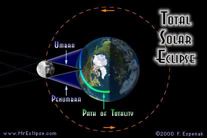 Earth Three types: Annular, Partial,