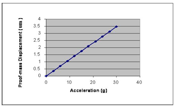 31 Fig 2.6 Applied acceleration Vs Proof- mass displacement 2.10.2 Acceleration vs.