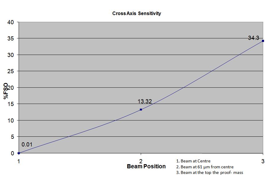 36 Fig 2.10 Effect of beam position on the cross axis sensitivity 2.