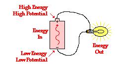 Become aware of Ohm's Law, the relationship between current, voltage, and resistance in a series circuit. 2.